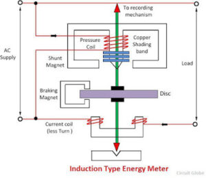 Induction Type Single Phase Energy Meter