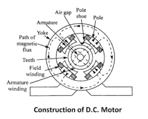 Construction & Working Principle of DC Motor| Engineeringa2z