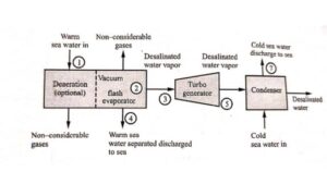 Ocean Thermal Energy Conversion 